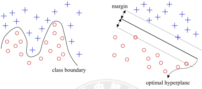 Figure 2.6 Data from two different categories can be well separated by an optimal  hyperplane with an appropriate nonlinear mapping  φ  which embeds data from the  original space (left) to a sufficient higher dimensional feature space (right)