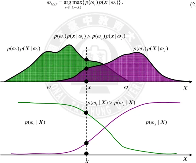 Figure 2.9 An example of Bayes decision rule. The top illustration is the probability  distributions of class ω i  and ω j , and the below is the posteriori probability of class ω i and ω j 