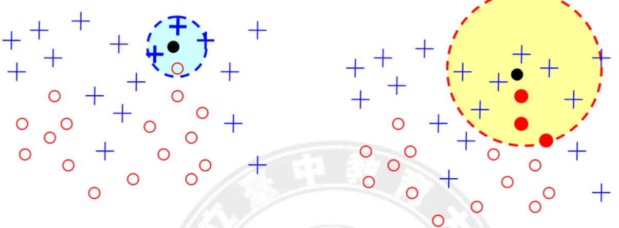 Figure 2.10 Examples of the local region around  x  of 3-NN for two classes.  Obviously, the region (left) centering on  x   to the third nearest neighbors in class  i