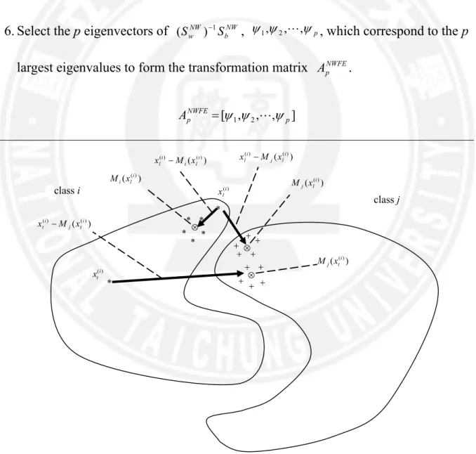Table 2.2. The algorithm of nonparametric weighted feature extraction. 