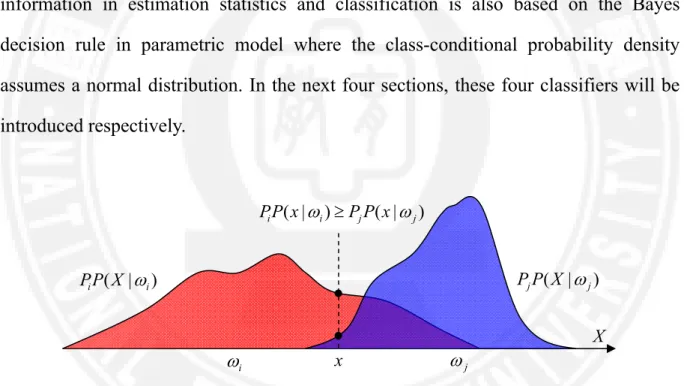 Figure 2.5. An example of Bayes decision rule in one-dimensional space. In this 