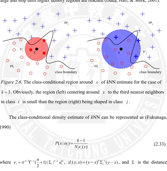 Figure 2.6. The class-conditional region around  x  of kNN estimate for the case of 