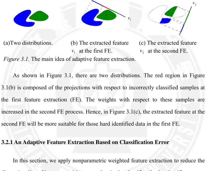 Figure 3.1. The main idea of adaptive feature extraction. 