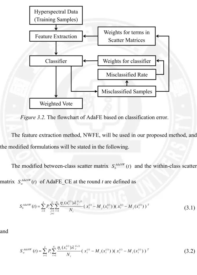 Figure 3.2 is the flowchart of adaptive feature extraction based on classification  error (AdaFE_CE)