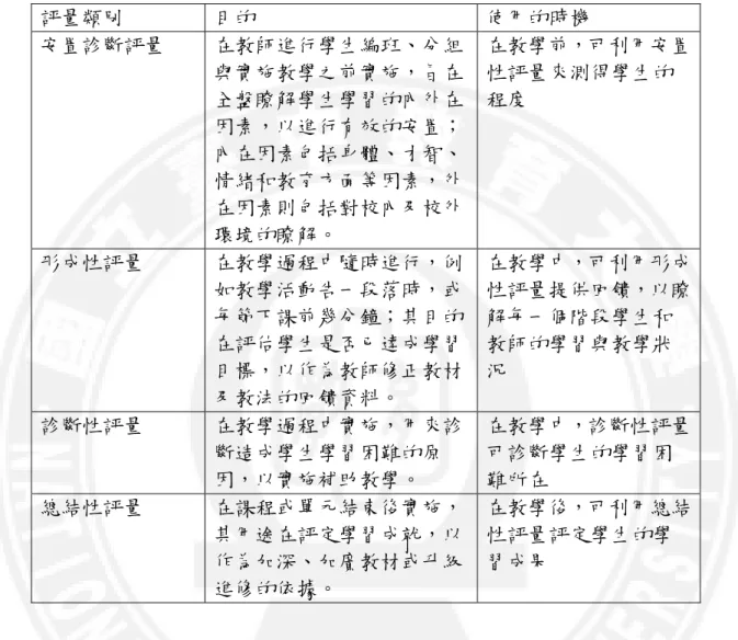 表 2-1-1  評量類別 評量類別 評量類別 評量類別、 、 、目的與使用時機 、 目的與使用時機 目的與使用時機 目的與使用時機（ （ （ （陳英豪 陳英豪 陳英豪 陳英豪、 、吳裕益 、 、 吳裕益 吳裕益 吳裕益， ， ， ，1995； ；余民寧 ； ； 余民寧 余民寧， 余民寧 ， ， ，2001） ） ）  ） 評量類別  目的  使用的時機  安置診斷評量  在教師進行學生編班、分組 與實施教學之前實施，旨在 全盤瞭解學生學習的內外在 因素，以進行有效的安置； 內在因素包括身體、才智、 情緒和