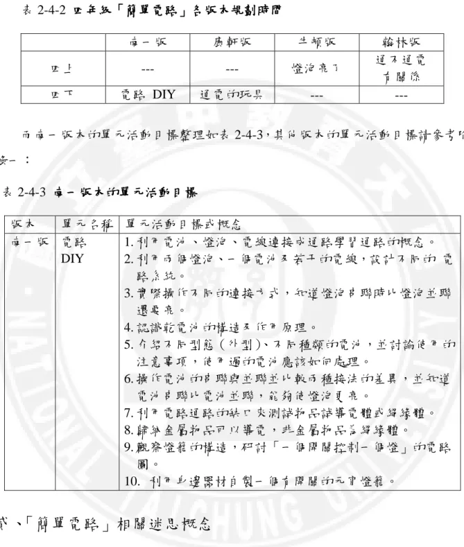 表 2-4-2  四年級 四年級 四年級 四年級「 「 「 「簡單電路 簡單電路 簡單電路 簡單電路」 」 」 」各版本規劃時間 各版本規劃時間 各版本規劃時間 各版本規劃時間  南一版  康軒版  牛頓版  翰林版  四上  ---  ---  燈泡亮了  通不通電  有關係  四下  電路  DIY  通電的玩具  ---  ---  而南一版本的單元活動目標整理如表 2-4-3，其他版本的單元活動目標請參考附 錄一：  表 2-4-3  南一版本的單元活動目標南一版本的單元活動目標南一版本的單元活動目
