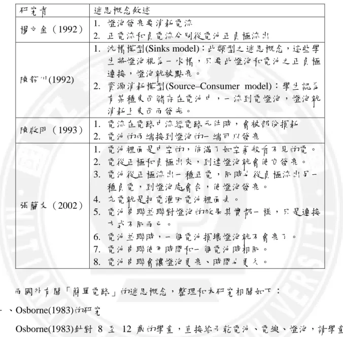 表 2-4-4  國內有關 國內有關 國內有關 國內有關「 「 「簡單電路 「 簡單電路 簡單電路」 簡單電路 」 」 」迷思概念的研究 迷思概念的研究 迷思概念的研究 迷思概念的研究  研究者  迷思概念敘述  楊文金（1992）  1