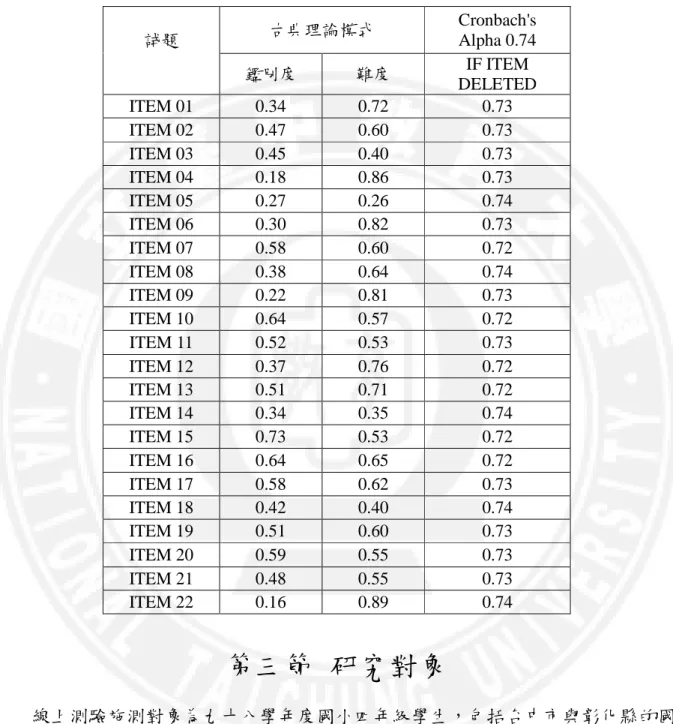 表 3-2-1  測驗試題 測驗試題 測驗試題 測驗試題的信度與 的信度與 的信度與 的信度與古典理論模式 古典理論模式 古典理論模式的參數值 古典理論模式 的參數值 的參數值 的參數值  古典理論模式  Cronbach's  Alpha 0.74 試題  鑑別度  難度  IF ITEM  DELETED  ITEM 01  0.34    0.72    0.73    ITEM 02  0.47    0.60    0.73    ITEM 03  0.45    0.40    0.73    