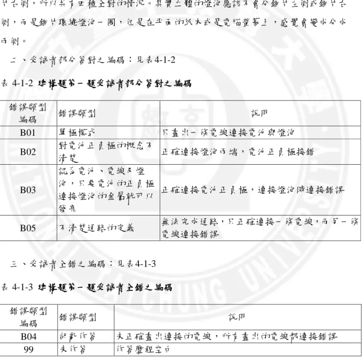 表 4-1-1  建構題第一題受試者全對之編碼 建構題第一題受試者全對之編碼 建構題第一題受試者全對之編碼 建構題第一題受試者全對之編碼  錯誤類型  編碼  說明  全對 0  正確連接電池正負極與燈泡基座與銅片          由於電線有正負極兩端，而燈泡有基座與銅片兩處，但銅片又分銅片左側與銅 片右側，所以共有四種全對的情況。其實立體的燈泡應該不會分銅片左側或銅片右 側，而是銅片環繞燈泡一圈，但是在平面的紙本或是電腦螢幕上，感覺會變成分成 兩側。  二、受試者部分答對之編碼：見表4-1-2  表 4