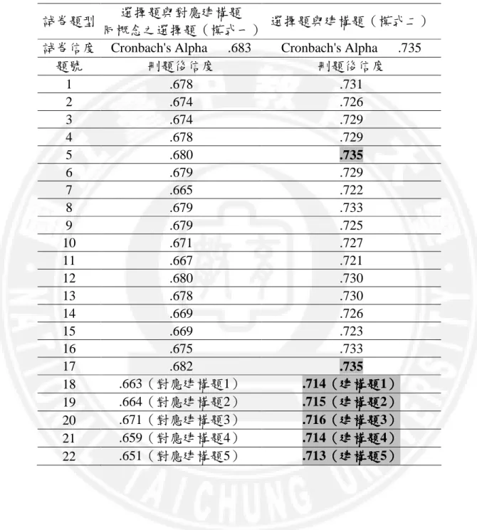 表 4-3-2  選擇題型與建構題的測驗分數的信度比較 選擇題型與建構題的測驗分數的信度比較 選擇題型與建構題的測驗分數的信度比較    選擇題型與建構題的測驗分數的信度比較