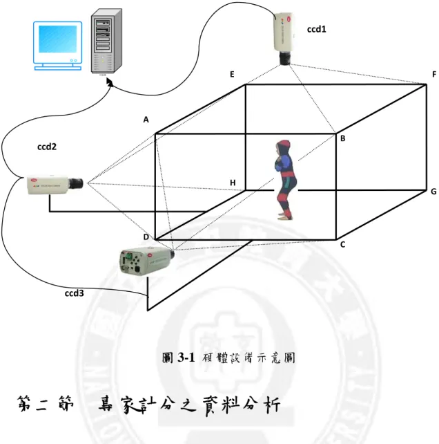 圖 3-1  硬體設備示意圖  第二節  專家計分之資料分析  探討國內、外有關兩側整合動作表現及電腦視覺監控文獻，以確定其 重要變項，擬定前後點、前後交互跳、開合跳、手腳開合跳的評量向度及 架構，再透過具有職能治療師資格的職能治療師判斷受試者的效標，建立 效標的程序如下：  第一步驟：教師或父母填答，兒童在日常生活和班級表現的相關訊息  第二步驟：正式施測所拍攝的電腦影像紀錄。  第三步驟：專家計分表，如表 3-1。(其他詳見附錄一)  第四步驟：受試者觀察記錄表(附錄二)， ccd3伺服器ccd2 C 