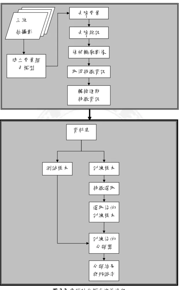 圖 3-2  電腦計分模式演算流程 去除背景 三維 拍攝影去除雜訊 修補輪廓影像建立背景顏色模型 取得特徵資訊 轉換週期 特徵資訊 資料庫 測試樣本訓練樣本特徵選取選取後的訓練樣本訓練後的分類器 分類結果與辨識率