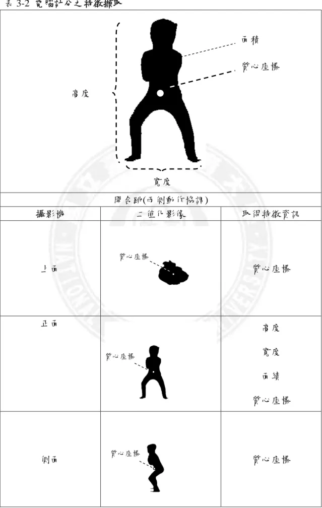 表 3-2  電腦計分之特徵擷取  開合跳(兩側動作協調)  攝影機  二值化影像  取得特徵資訊  上面  質心座標  正面  高度  寬度  面績  質心座標  側面  質心座標 面積 質心座標 高度 寬度 質心座標 質心座標 質心座標 