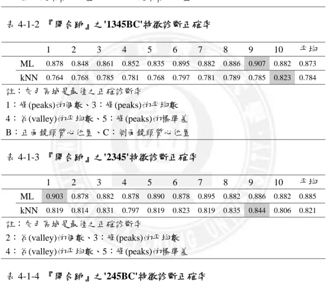 表 4-1-1  『開合跳』之'24679AB'特徵選取診斷最佳正確率    1 2 3 4 5 6 7 8 9 10  平均  ML  0.878 0.882 0.878 0.911 0.831 0.814 0.844 0.793 0.848 0.865 0.854 kNN  0.785 0.772 0.768 0.789 0.789 0.764 0.797 0.781 0.793 0.802 0.784 註：灰色區域是最佳之正確診斷率  2：谷(valley)的個數 4：谷(valley)的平均數、6：