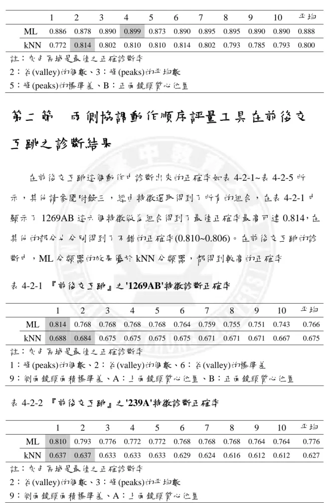 表 4-1-5  『開合跳』之'235B'特徵診斷正確率    1 2 3 4 5 6 7 8 9 10  平均  ML  0.886 0.878 0.890 0.899 0.873 0.890 0.895 0.895 0.890 0.890 0.888  kNN  0.772  0.814 0.802 0.810 0.810 0.814 0.802 0.793 0.785 0.793 0.800  註：灰色區域是最佳之正確診斷率  2：谷(valley)的個數、3：峰(peaks)的平均數  5：峰(pe