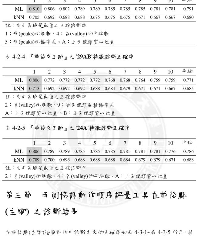 表 4-2-3  『前後交互跳』之'145A'特徵診斷正確率     1 2 3 4 5 6 7 8 9 10  平均 ML  0.810 0.806 0.802 0.789 0.789 0.785 0.785 0.785 0.781 0.781  0.791  kNN  0.705 0.692 0.688 0.688 0.675 0.675 0.675 0.671 0.667 0.667  0.680  註：灰色區域是最佳之正確診斷率  1：峰(peaks)的個數、4：谷(valley)的平均數  5：峰