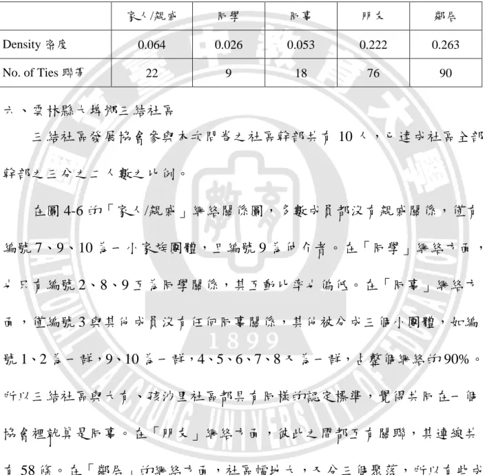 表 4-5 為孩沙里社區各種關係圖呈現的文字輸出結果，例如：朋友關係密度為 0.222，代表幹部之間彼此擁有的連線數 76。  表 4-5  孩沙里社區網絡關係密度與聯帶  家人/親戚  同學  同事  朋友  鄰居  Density 密度  0.064  0.026  0.053  0.222  0.263      No