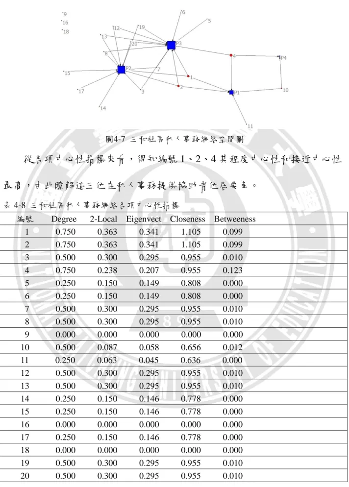 表 4-8  三和社區私人事務網絡各項中心性指標 