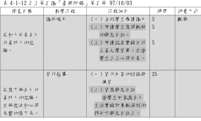 表 4-1-12 五上第五課「喜樂阿媽」第五節 97/10/03  情意目標  教學流程  流程細目  時間  評量方式 能和人分享自己 行善助人的經 驗。  課前暖身  （一）全班學生齊讀課文（二）朗讀學生寫得較好的靜思日記。 （三）朗讀認真實踐日行三善之學習單，並請 學生上台心得分享。 5 5 5  觀察  能寫下將自己行 善助人的經驗， 並將想法和心得 完整的寫下來。  習作指導  （一）習作內容的討論與練習 （二）習寫靜思日記 請學生回家寫自己生活實踐印象較深刻的部分於靜思日記上。  25  2、課
