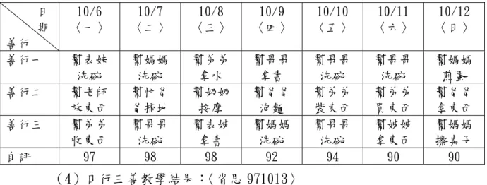 表 4-1-13 S7 之日行三善紀錄  （4）日行三善教學結果： 〈省思 971013〉  日行三善教學活動持續一週，研究者批閱學習單及分析學生實踐的 情形，教學結果整理如表 4-1-14：  表 4-1-14 學生日行三善情形  日行 三善  內容  範圍  對象  全班落實 比例  自評平均 分數  分類  家事  個人  利他  家庭  社區 學校 家人 陌生 人  同學  比例  85％  5％  10％  90％  3％  7％  89％ 1％  10％  89％  93  c內容多以家事為主（