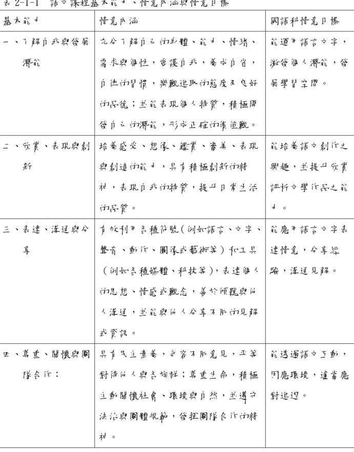 表 2-1-1  語文課程基本能力、情意內涵與情意目標  基本能力  情意內涵  國語科情意目標  一、了解自我與發展      潛能  充分了解自己的身體、能力、情緒、需求與個性，愛護自我，養成自省， 自律的習慣，樂觀進取的態度及良好 的品德；並能表現個人特質，積極開 發自己的潛能，形成正確的價值觀。  能運用語言文字，激發個人潛能，發展學習空間。  二、欣賞、表現與創      新  培養感受、想像、鑑賞、審美、表現與創造的能力，具有積極創新的精 神，表現自我的特質，提升日常生活 的品質。  能培養語文