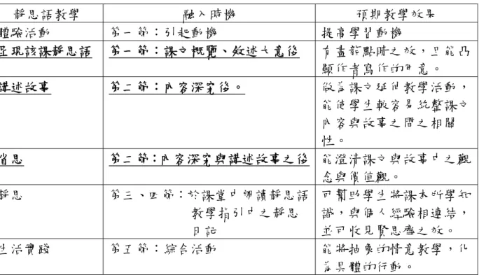 表 3-3-2 教學實施流程與預期教學效果之修正  靜思語教學  融入時機  預期教學效果  體驗活動  第一節：引起動機  提高學習動機  呈現該課靜思語  第一節：課文概覽、敘述大意後  有畫龍點睛之效，且能凸 顯作者寫作的用意。  講述故事  第二節：內容深究後。  做為課文延伸教學活動， 能使學生較容易統整課文 內容與故事之間之相關 性。  省思  第二節：內容深究與講述故事之後 能澄清課文與故事中之觀 念與價值觀。  靜思  第三、四節：於課堂中朗讀靜思語 教學指引中之靜思 日記  可幫助學生將課