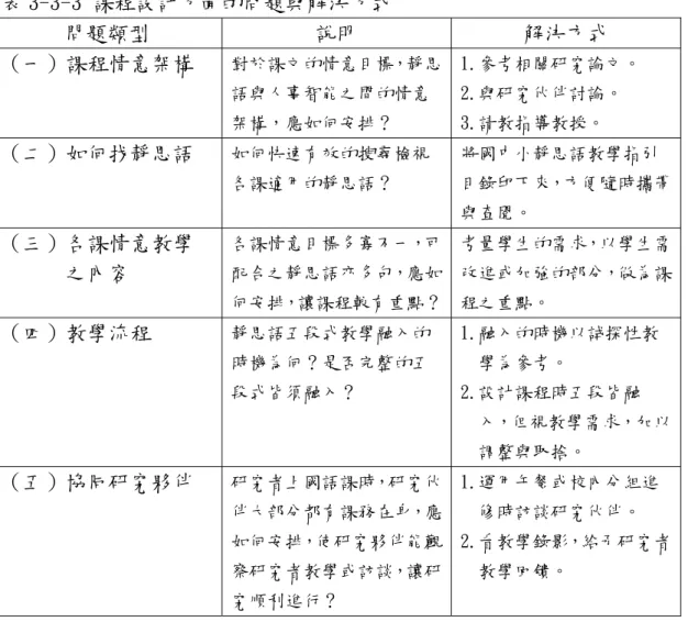 表 3-3-3 課程設計方面的問題與解決方式  問題類型  說明  解決方式  （一）課程情意架構 對於課文的情意目標，靜思 語與人事智能之間的情意 架構，應如何安排？  1.參考相關研究論文。 2.與研究伙伴討論。  3.請教指導教授。 （二）如何找靜思語 如何快速有效的搜尋檢視 各課適用的靜思語？  將國中小靜思語教學指引 目錄印下來，方便隨時攜帶 與查閱。  （三）各課情意教學  之內容 各課情意目標多寡不一，可配合之靜思語亦多句，應如 何安排，讓課程較有重點？ 考量學生的需求，以學生需改進或加強的部