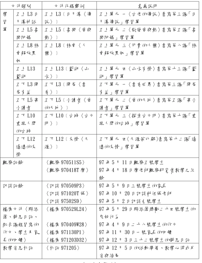 表 3-5-1  原始資料文件代碼與意義說明表  文件類別  文件代碼舉例  意義說明  五上 L3 日 月潭神話  五上 L3﹝日月潭〈傳說〉﹞  五上單元 一〈古老的傳說〉書寫第三課「日月潭傳說」學習單  五上 L5 喜 樂阿媽  五上 L5﹝喜樂〈愛與熱〉﹞  五上單元 二〈散發愛與熱〉書寫第五課「喜樂阿媽」學習單  五上 L8 林 肯解放黑 奴  五上 L8﹝林肯〈人權〉﹞  五上單元 三〈可貴的人權〉書寫第八課「林肯解放黑奴」學習單  五上 L13 藍湖  五上 L13﹝藍湖〈山水〉﹞  五上單元