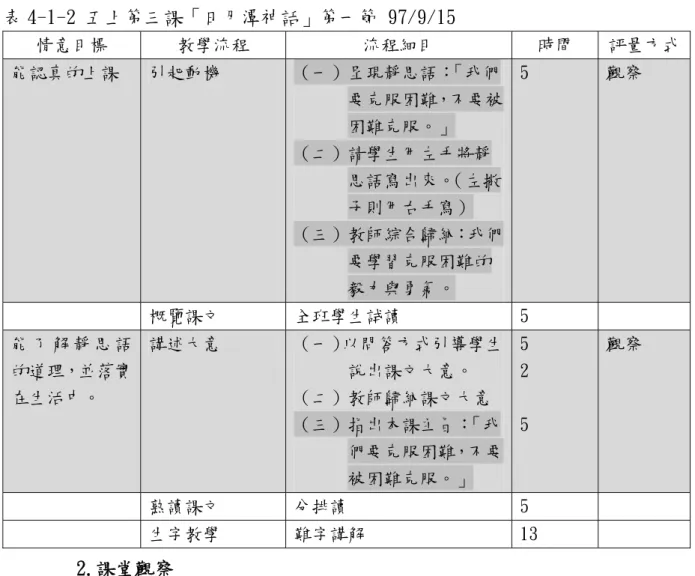 表 4-1-2 五上第三課「日月潭神話」第一節 97/9/15  情意目標  教學流程  流程細目  時間  評量方式 能認真的上課  引起動機  （一）呈現靜思語： 「我們 要克服困難，不要被 困難克服。」  （二）請學生用左手將靜 思語寫出來。 （左撇 子則用右手寫）  （三）教師綜合歸納：我們 要學習克服困難的 毅力與勇氣。  5  觀察  概覽課文  全班學生試讀  5  能 了 解 靜 思 語 的道理，並落實 在生活中。  講述大意  （一）以問答方式引導學生說出課文大意。 （二）教師歸納課文大意