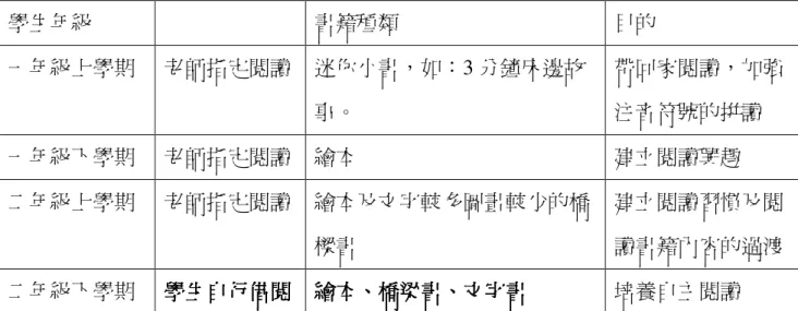 表 4-4-1 學生閱讀書籍種類記錄表  學生年級  書籍種類  目的  一年級上學期  老師指定閱讀  迷你小書，如：3 分鐘床邊故 事。  帶回家閱讀，加強注音符號的拼讀  一年級下學期  老師指定閱讀  繪本  建立閱讀興趣  二年級上學期  老師指定閱讀  繪本及文字較多圖畫較少的橋 樑書  建立閱讀習慣及閱 讀書籍內容的過渡  二年級下學期  學生自行借閱 學生自行借閱  繪本學生自行借閱學生自行借閱繪本繪本 繪本、 、橋梁書、、橋梁書 橋梁書、橋梁書、、 、文字書文字書文字書 文字書  培養自主