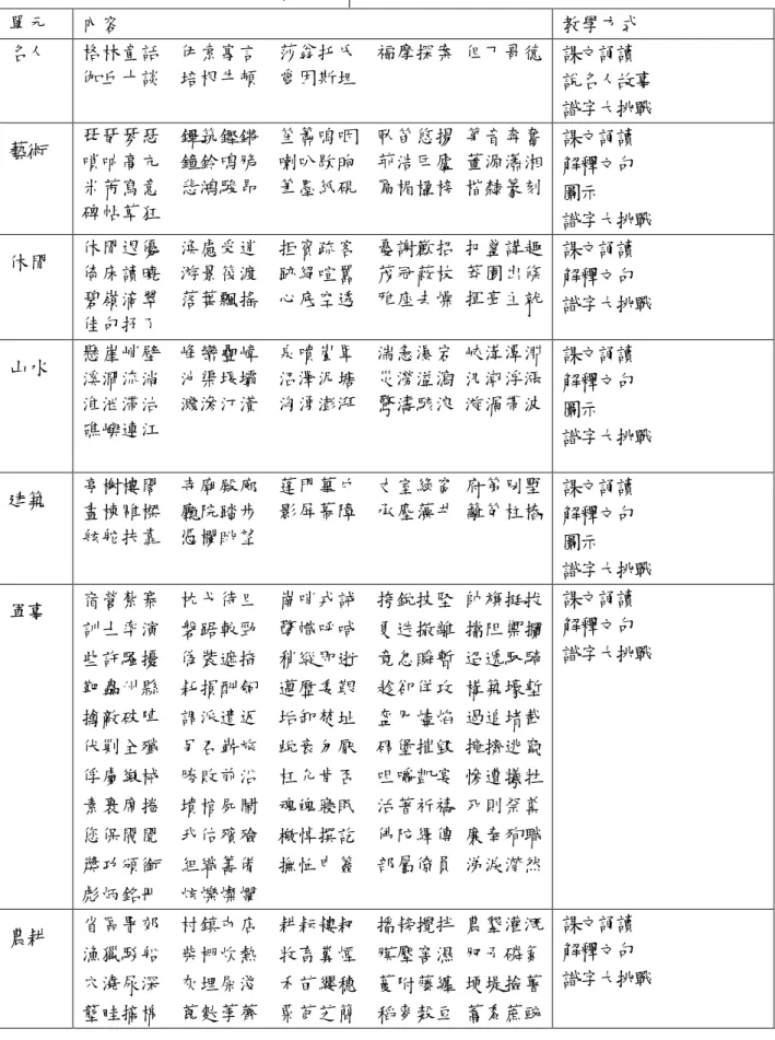 表 3-6-1《中華字經》第二冊單元內容及教學方式  單元  內容  教學方式  名人  格林童話  伊索寓言  莎翁托氏  福摩探案 但丁哥德   伽丘十談  培根牛頓  愛因斯坦  課文誦讀  說名人故事  識字大挑戰 藝術  琵琶琴瑟  鑼筑鏗鏘  笙簫嗚咽  臥笛悠揚 箏音奔奮  嗩呐高亢  鐘鈴鳴脆  喇叭歇晌  荊浩匡廬 董源瀟湘   米芾寫意  悲鴻駿昂  筆墨紙硯  匾楣楹榜 楷隸篆刻   碑帖草狂  課文誦讀 解釋文句 圖示  識字大挑戰 休閒  休閒退優  渙慮受逍  拒賓疏客  憂謝歡