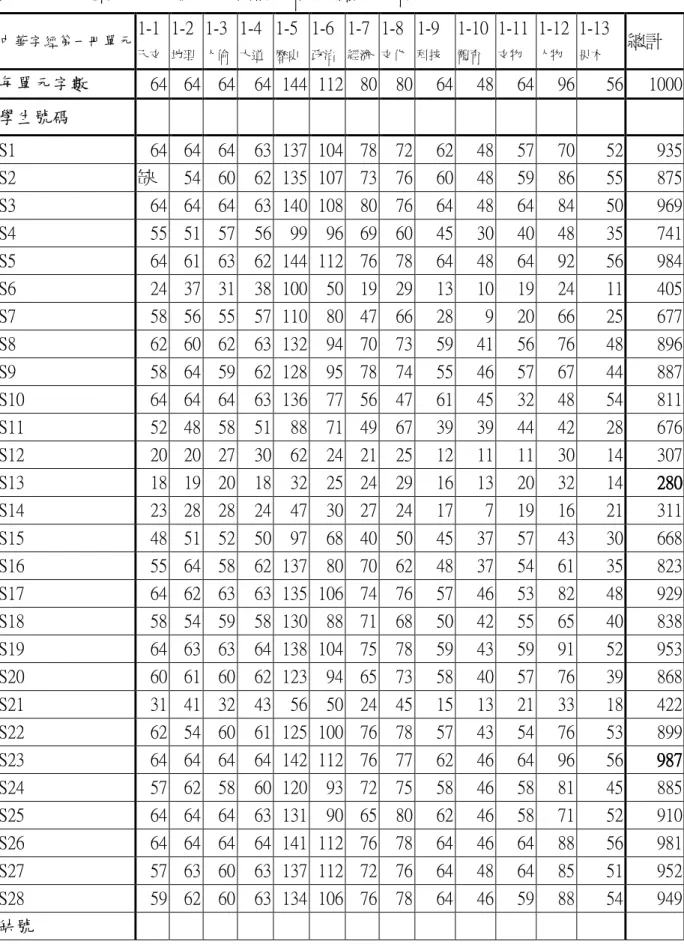 表 4-1-4 《中華字經》第一冊識字評量測驗成績  中華字經第一冊單元  1-1  天文  1-2 地理  1-3 人倫 1-4 大道 1-5 歷史 1-6 政治 1-7 經濟 1-8 文化 1-9 科技 1-10體育 1-11文物 1-12 人物 1-13 果木 總計  每單元字數  64  64  64  64  144  112  80  80  64  48  64  96  56  1000  學生號碼  S1  64  64  64  63  137  104  78  72  62  48 