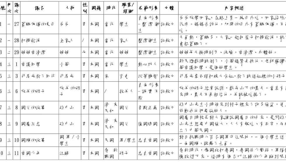 表 4-2-2  51 年版國語教科書人物形象內容分析總表  編號編號編號 編號    冊冊 冊冊 次次次 次     課課課課次次次 次    課名 課名 課名課名   人物 人物 人物人物   性性性性別別別 別    國籍 國籍 國籍國籍     時代 時代時代 時代    職業職業職業 職業/// /   頭銜頭銜頭銜頭銜    典範形象典範形象典範形象 典範形象      文體 文體 文體文體   內容概述 內容概述 內容概述內容概述   1  一 27 蒼蠅爬過的東西  弟弟  男 本國  當代