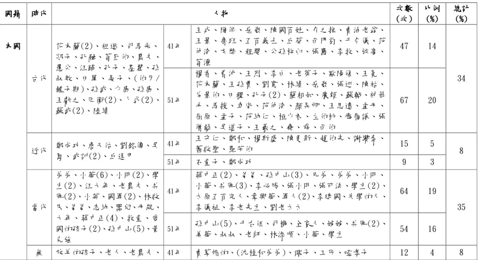 表 4-2-5  41 年版、51 年版國語教科書人物國籍、時代分析表  國籍國籍國籍 國籍      時代時代時代 時代    人物人物人物 人物    次數次數次數次數 ( (( (次次次 次))) )    比例比例比例比例(%)(%)(%) (%)    總計總計總計總計(%)(%)(%) (%)     41年  王戎、陶侃、岳飛、陳國百姓、介之推、賣油老翁、王景、魯班、五百義士、丘葵、西門豹、于令儀、范 仲淹、玄奘、程嬰、公孫杵臼、張騫、李牧、弦高、 荀灌  47  14  古代  花木蘭(2)