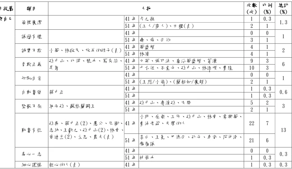 表 4-2-6  41 年版、51 年版國語教科書人物典範形象分析表  類目從屬類目從屬類目從屬 類目從屬    類目類目類目 類目    人物 人物人物人物   次數 次數 次數次數   ((( (次次次 次))) )    比例比例比例比例(%)(%)(%) (%)     總計總計總計總計(%)(%)(%) (%)     41 年 介之推  1  0.3  儉樸廉潔    51 年 (工人/商人)、田稷(負)  2  1  1.3  41 年   0  0  謙遜有禮    51 年 堯、舜、西伯 