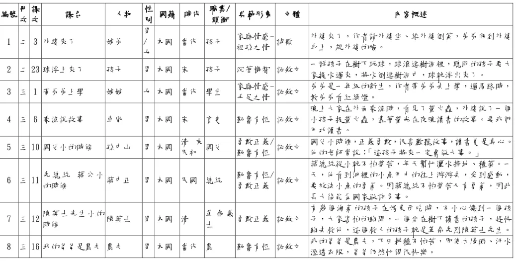 表 4-4-1  64 年版國語教科書人物形象內容分析總表  編號編號編號 編號    冊冊冊冊 次次次 次    課課課課次次次 次    課名課名課名 課名    人物 人物 人物人物   性性性性別別別 別    國籍國籍國籍 國籍      時代時代時代 時代    職業職業職業 職業/// /    頭銜頭銜頭銜頭銜    典範形象 典範形象 典範形象典範形象      文體 文體 文體文體   內容概述 內容概述 內容概述內容概述    1  二  3 外婆來了  姊弟  男/ 女  本國  當