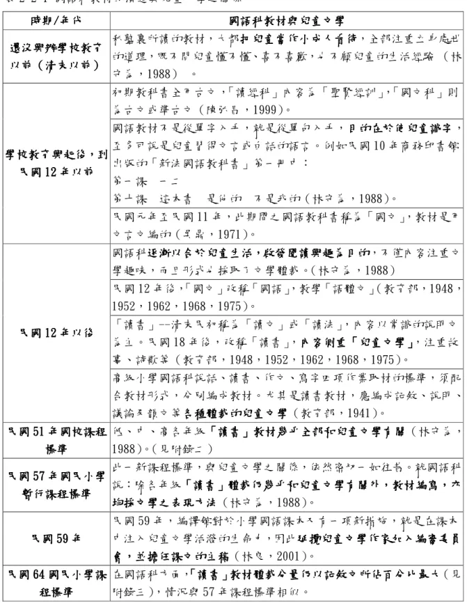 表 2-2-1 國語科教材的演進與兒童文學之關係  時期時期時期 時期/// /年代年代年代 年代    國語科教材與兒童文學 國語科教材與兒童文學 國語科教材與兒童文學國語科教材與兒童文學    還沒興辦學校教育還沒興辦學校教育還沒興辦學校教育還沒興辦學校教育 以前以前以前 以前（（（ （清末以前清末以前清末以前 清末以前））） ）    私塾裏所讀的教材，大都把兒童當作小成人看待把兒童當作小成人看待 把兒童當作小成人看待，全部注重立身處世把兒童當作小成人看待的道理，既不問兒童懂不懂、喜不喜歡，也不顧兒童