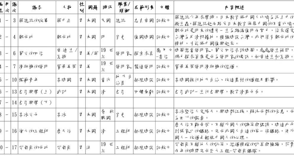 表 4-1-1  30 年版國語教科書人物形象內容分析總表  編編編編 號號號 號    冊冊冊冊次次次 次    課課課課次次次 次    課名課名課名 課名    人物 人物 人物人物   性性性性別別別 別    國籍國籍國籍 國籍      時代時代 時代 時代   職業職業職業 職業/// /    頭銜頭銜頭銜頭銜    典範形象典範形象典範形象 典範形象      文體 文體 文體文體   內容概述內容概述內容概述 內容概述    1  一  3 蔣總統的故事  蔣中正  男 本國  民國  