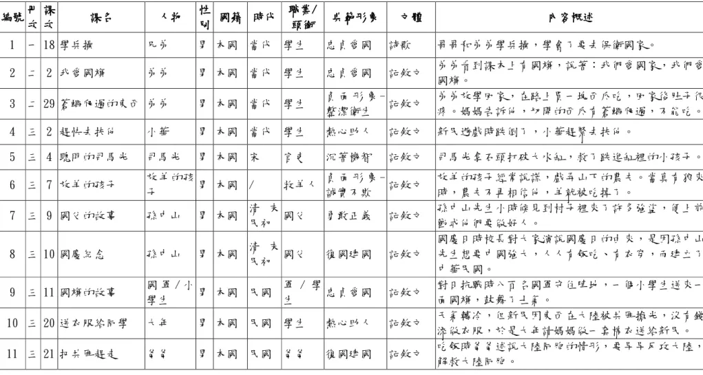表 4-2-1  41 年版國語教科書人物形象內容分析總表  編號編號編號 編號    冊冊 冊冊 次次次 次    課課課課次次次 次    課名課名課名 課名    人物人物人物 人物    性性性性別別別 別    國籍 國籍 國籍國籍     時代 時代時代 時代    職業職業職業 職業/// /    頭銜頭銜頭銜頭銜    典範形象典範形象典範形象 典範形象     文體 文體文體文體   內容概述 內容概述 內容概述內容概述   1  一 18 學兵操  兄弟  男 本國  當代  學生  