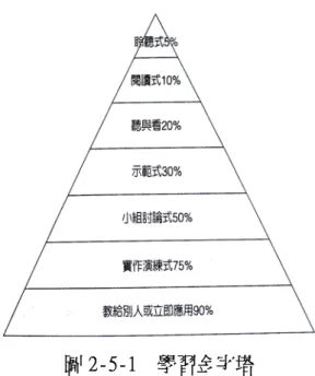圖 2-5-1  學習金字塔  資料來源：蔡文榮（2004:3）。活化教學的錦  囊妙計。臺北：學富文化。  難度。同時，國民小學書法教學的教材要趣味化、多元化，與生活課程相結合，讓學生有實際創作的機會，進而享受學習書法的樂趣。 五、以篆書為主的國民小學書法教學相關研究  兒童初學書法，筆畫簡素、線條稚拙，喜愛自由表現，而不願受到拘束（李郁周，1983）。而篆書造形多變，有許多形象與意義很接近的文字，適合初學文字的孩子。因此，以篆書作為國民小學的學生接觸書法的入門課程或有可能。以下分別就以篆書為主的國民小學