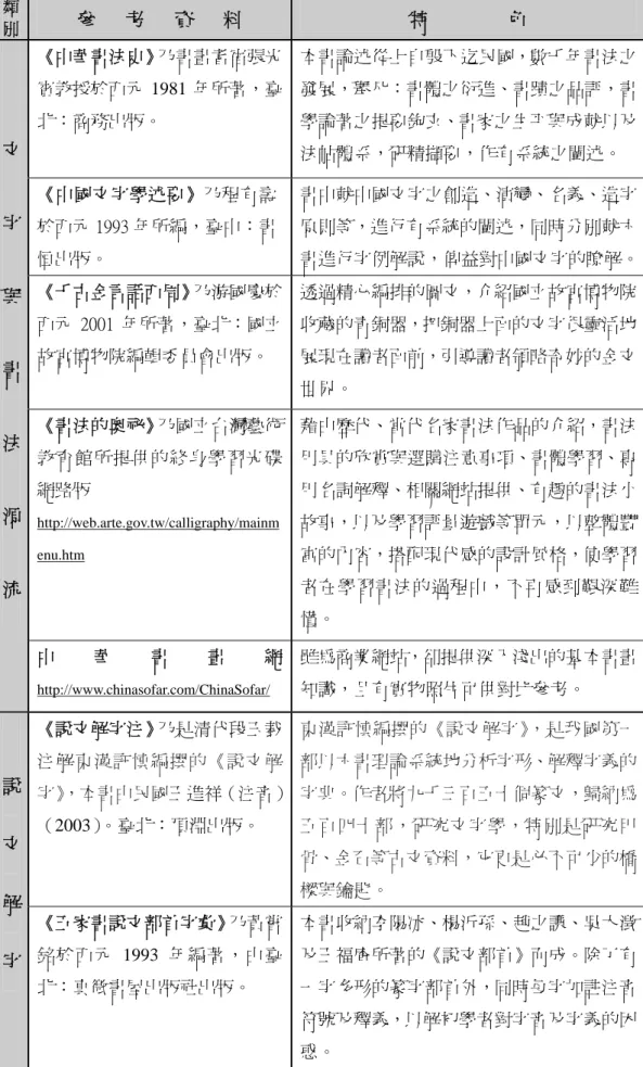 表 4-1-2    正式研究課程相關教材及教學資源  類 別  參   考   資   料  特        色  《中華書法史》乃書畫耆宿張光 賓教授於西元 1981 年所著，臺 北：商務出版。  本書論述從上自殷下迄民國，數千年書法之發展，舉凡：書體之衍進、書蹟之品評，書學論著之提要鉤玄、書家之生平與成就以及 法帖體系，研精擷要，作有系統之闡述。  《中國文字學述要》乃程有壽 於西元 1993 年所編，臺中：書 恒出版。  書中就中國文字之創造、演變、名義、造字原則等，進行有系統的闡述，同時分別就六