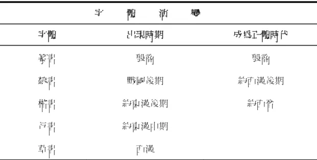 表 2-1-1  字體演變  字     體     演     變  字體  出現時期  成為正體時代  篆書  殷商  殷商  隸書  戰國後期  約西漢後期  楷書  約東漢後期  約西晉  行書  約東漢中期  草書  西漢  資料來源：出自劉濤（2006：18)。中國書法。香港：三聯書店。  由表 2-1-1 可以發現，書法字體最早出現的是篆書，隸書次之，草書又次之，行 書在後，楷書最晚出現。其中又有篆書、隸書及楷書成為正體字。而草書及行書則因 字體富變化，書寫難度較高，故未成為正體。而漢字經過這