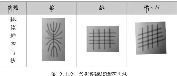 圖 2-1-2  各書體線條堆砌方法  資料來源：出自一燈（黃金陵） （2000：66） 。書道禪心。臺北：淑馨。  由圖2-1-2可知，隸書及楷書的直線比曲線多，而篆書及行書則直線曲線交用， 其中楷書之直線多為左下右上斜直線，而隸書之直線多為水平橫線，至於篆書概如梅 枝垂柳。因此，對初學書法的人而言，學習篆書及隸書較容易上手，楷書及行書則難 度較高。  由以上論述可以發現，書法是由具有生命意味的筆畫、線條構成其基本語言單位 的線條造型藝術；具有長、寬度乃至視覺深度、厚度的筆畫線條，以其豐富的形式變 化、長