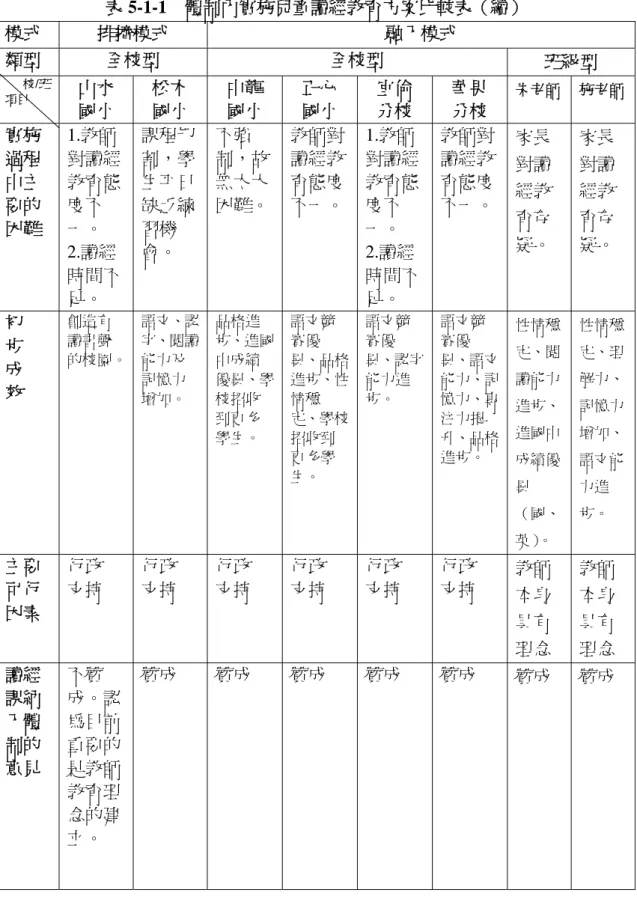 表 5-1-1  體制內實施兒童讀經教育方案比較表（續）  模式  排擠模式  融入模式  類型  全校型  全校型  班級型      校/班  項目  山水  國小  松木 國小  中龍 國小  正心 國小  宜倫 分校  華果 分校  朱老師  施老師 實施 過程 中主 要的 困難  1.教師 對讀經教育態度不一。  2.讀經 時間不 足。  課程切割，學生平日缺乏練習機會。  不強 制，故無太大困難。 教師對讀經教育態度不一。 1.教師 對讀經教育態度不一。 2.讀經時間不足。  教師對讀經教育態度