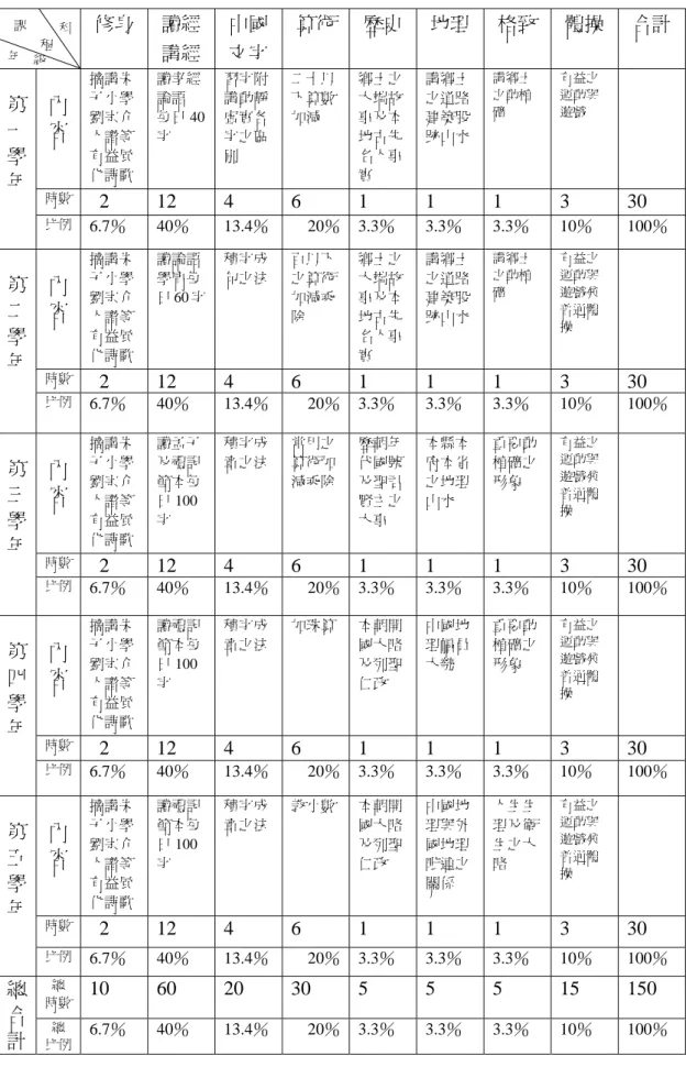 表 2-2-1《奏定學堂章程》初等小學堂必修課程表  修身  讀經 講經  中國文字 算術 歷史 地理 格致 體操  合計 內 容  摘講朱子小學劉宗介 人譜等 有益風 化詩歌  讀孝經 論語 每日 40字  習字附講動靜虛實各字之區別  二十以下算數加減  鄉土之大端故事及本地古先名人事實  講鄉土之道路建築股跡山水 講鄉土之動植礦  有益之運動與遊戲  時數  2  12  4 6 1 1 1 3 30 第一學年  比例  6.7％ 40％ 13.4％ 20％ 3.3％ 3.3％ 3.3％ 10％ 10