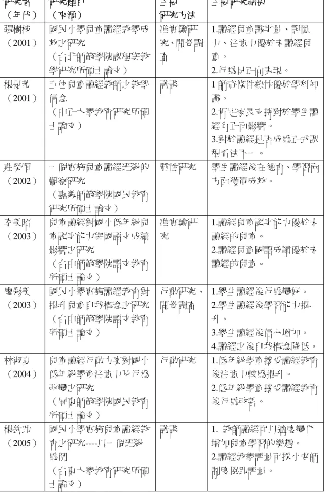 表 2-5-1 體制內兒童讀經教育研究相關論文一覽表（續）  研究者  （年代）  研究題目 （來源）  主要  研究方法  主要研究結果  張樹枝  （2001）  國民小學兒童讀經教學成效之研究  （台北師範學院課程與教 學研究所碩士論文）  准實驗研 究、問卷調查  1.讀經兒童識字量、記憶 力、注意力優於未讀經兒童。  2.行為呈正向表現。  楊旻芳  （2001）  五位兒童讀經教師之教學信念  （中正大學教育研究所碩 士論文）  訪談  1 師資條件熱忱優於學科知識。  2.肯定家長支持對於學生