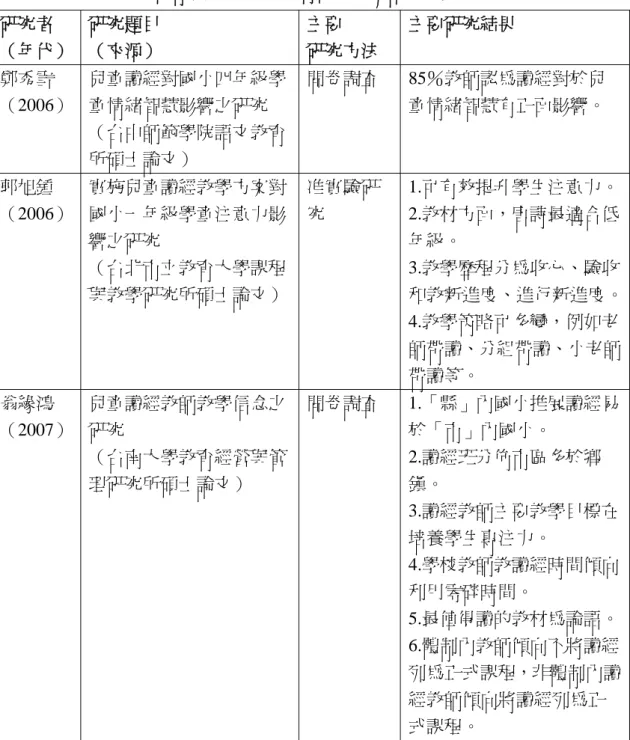 表 2-5-1 體制內兒童讀經教育研究相關論文一覽表（續）  研究者  （年代）  研究題目 （來源）  主要  研究方法  主要研究結果  鄭秀雪  （2006）  兒童讀經對國小四年級學童情緒智慧影響之研究  （台中師範學院語文教育 所碩士論文）  問卷調查 85％教師認為讀經對於兒 童情緒智慧有正面影響。  郭旭鍾  （2006）  實施兒童讀經教學方案對國小一年級學童注意力影 響之研究  （台北市立教育大學課程 與教學研究所碩士論文） 准實驗研究  1.可有效提升學生注意力。2.教材方面，唐詩最適合
