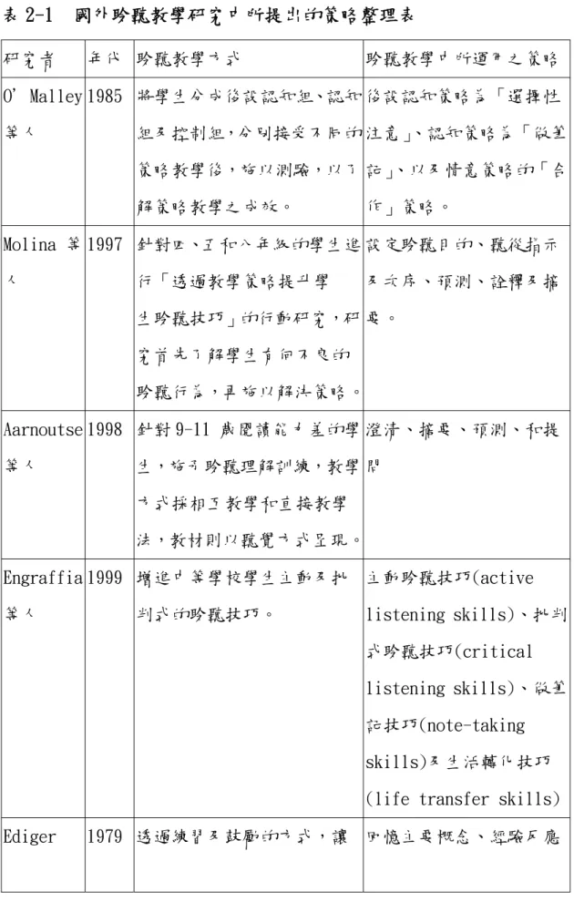 表 2-1  國外聆聽教學研究中所提出的策略整理表  研究者  年代  聆聽教學方式  聆聽教學中所運用之策略  O＇Malley 等人  1985  將學生分成後設認知組、認知組及控制組，分別接受不同的 策略教學後，施以測驗，以了 解策略教學之成效。  後設認知策略為「選擇性注意」 、認知策略為「做筆記」、以及情意策略的「合作」策略。  Molina 等 人  1997  針對四、五和八年級的學生進行「透過教學策略提升學  生聆聽技巧」的行動研究，研 究首先了解學生有何不良的 聆聽行為，再施以解決策略。 