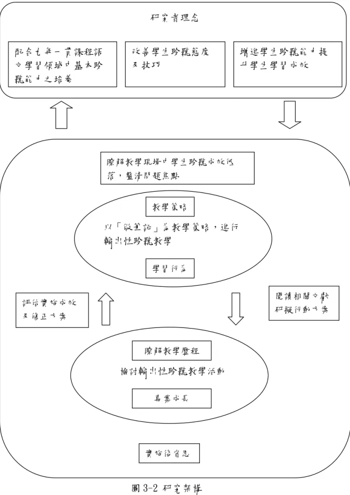 圖 3-2 研究架構研究者理念配合九年一貫課程語文學習領域中基本聆聽能力之培養  改善學生聆聽態度及技巧  增進學生聆聽能力提升學生學習成效 瞭解教學現場中學生聆聽成效低落，釐清問題焦點 教學策略以「做筆記」為教學策略，進行輸出性聆聽教學學習行為評估實施成效及修正方案  閱讀相關文獻 研擬行動方案 瞭解教學歷程 檢討輸出性聆聽教學活動 專業成長 實施後省思 