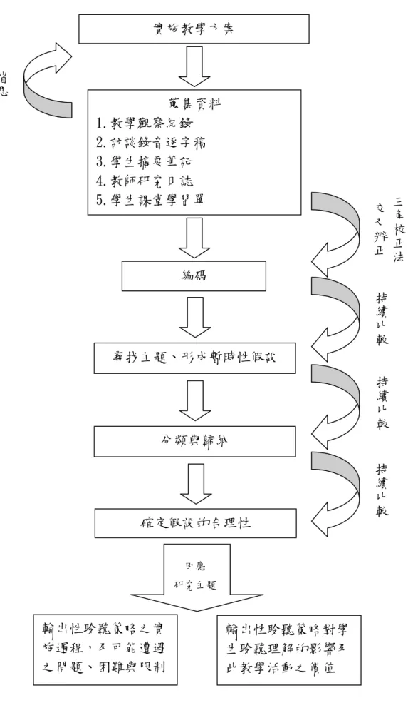 圖 3-4  資料整理分析過程 回應 研究主題實施教學方案  尋找主題、形成暫時性假設 確定假設的合理性 輸出性聆聽策略之實施過程，及可能遭遇之問題、困難與限制  輸出性聆聽策略對學生聆聽理解的影響及此教學活動之價值 蒐集資料 1.教學觀察紀錄 2.訪談錄音逐字稿 3.學生摘要筆記 4.教師研究日誌 5.學生課堂學習單 編碼 分類與歸納 省思 三角校正法交叉辨正持續比較持續比較持續比較